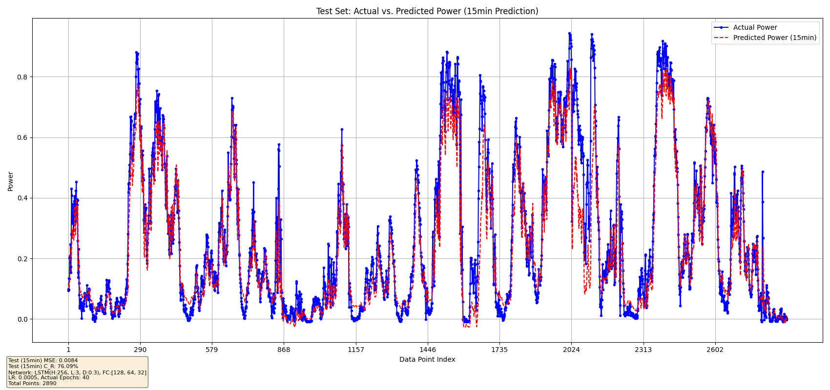 LSTM 15min预测效果